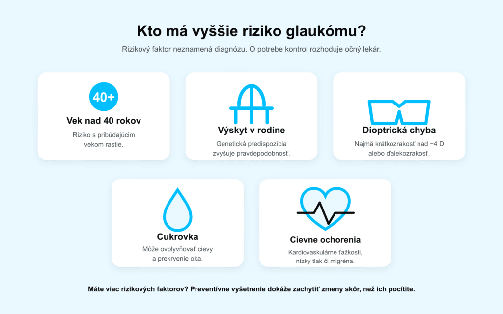 infografika s rizikovými faktormi glaukómu: vek nad 40 rokov, výskyt v rodine, výrazná dioptrická chyba, cukrovka a cievne ochorenia