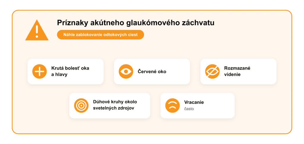 varovný box uvádzajúci príznaky akútneho glaukómového záchvatu
