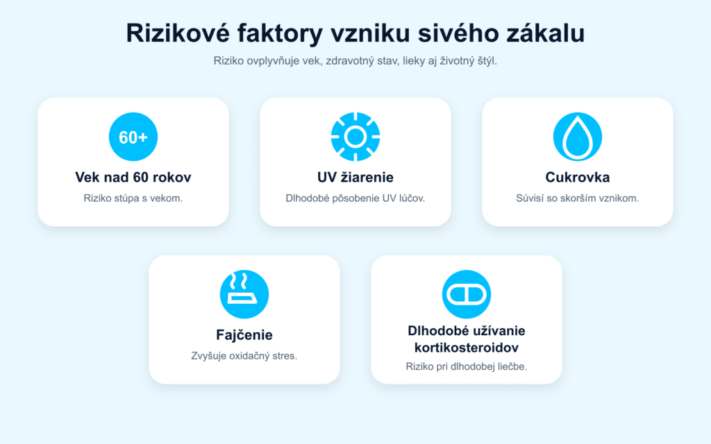 päť rizikových faktorov vzniku sivého zákalu znázornených ikonami