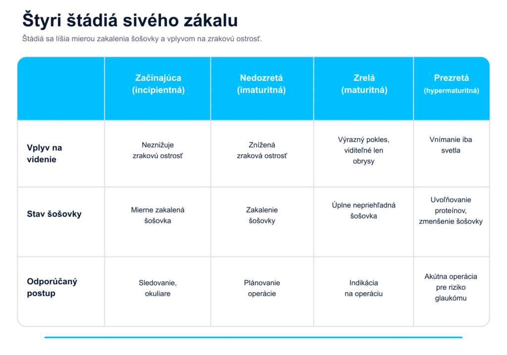 porovnávacia tabuľka štyroch štádií sivého zákalu a ich vplyvu na videnie