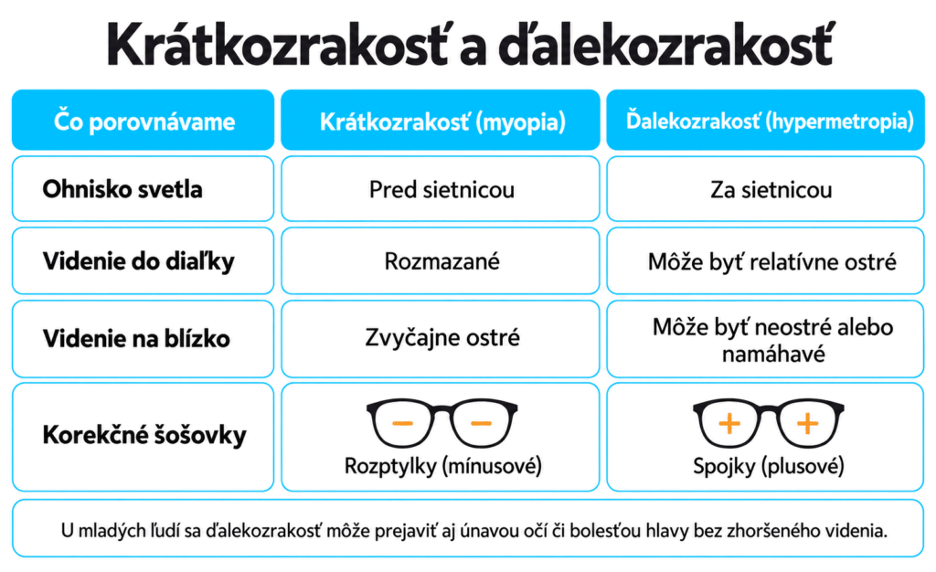 porovnanie myopie a hypermetropie podľa ohniska, videnia a mínusových či plusových šošoviek